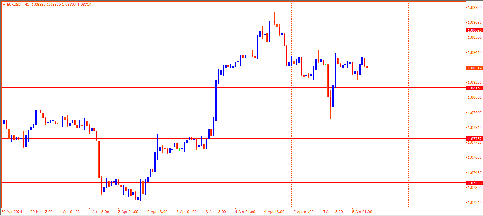 EURUSD